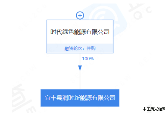 宜豐縣潤時新能源有限公司